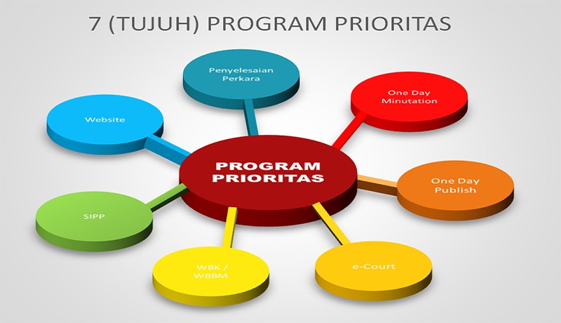 Program Prioritas Badilag